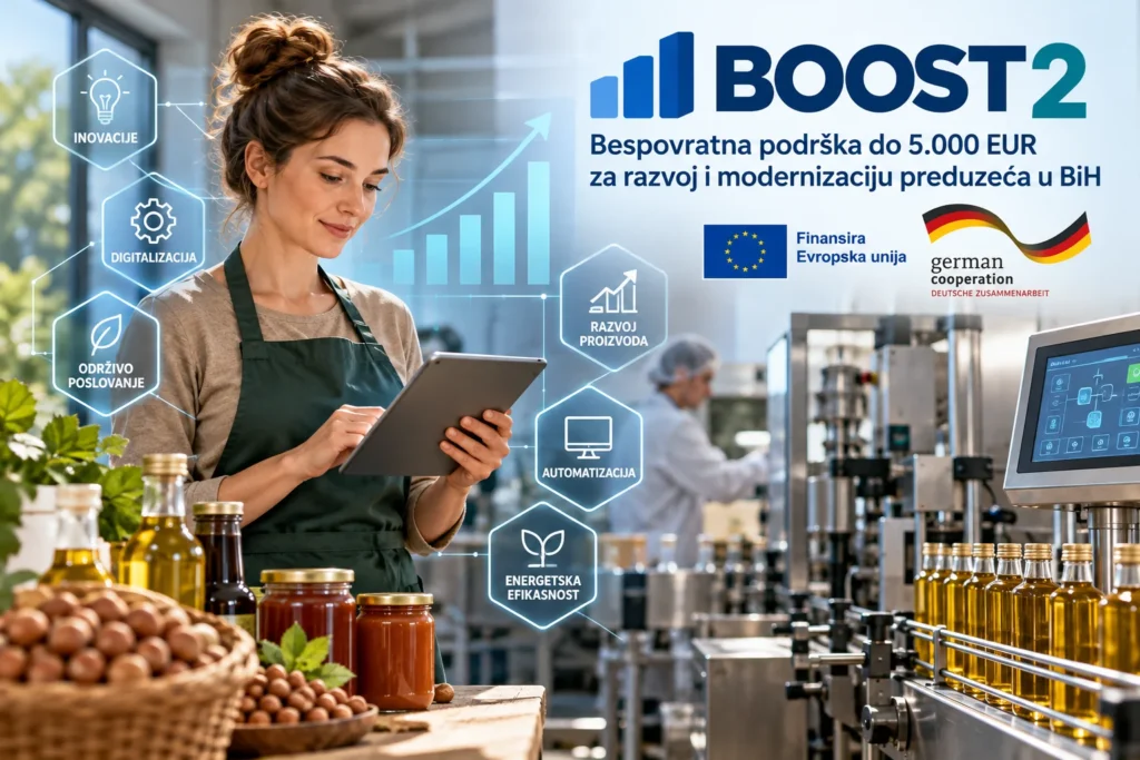 BOOST2: Bespovratna podrška do 5.000 EUR za razvoj i modernizaciju preduzeća u BiH